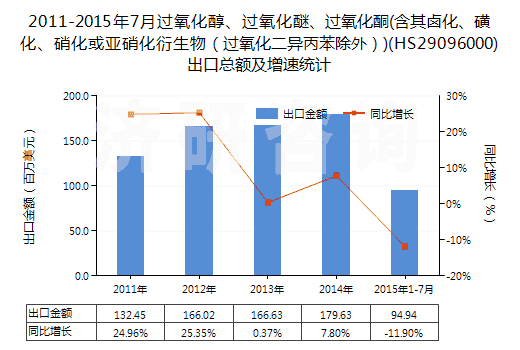 2011-2015年7月過氧化醇、過氧化醚、過氧化酮(含其鹵化、磺化、硝化或亞硝化衍生物（過氧化二異丙苯除外）)(HS29096000)出口總額及增速統(tǒng)計